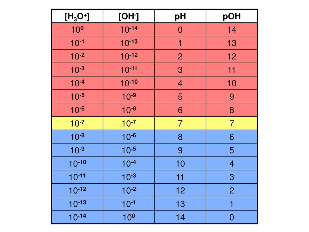 [H3O+] [OH-] pH. pOH