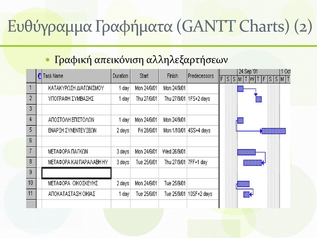 Ευθύγραμμα Γραφήματα (GANTΤ Charts) (2)