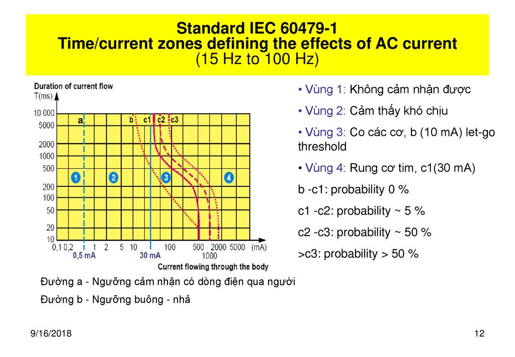 Standard IEC Time/current zones defining the effects of AC current (15 Hz to 100 Hz)