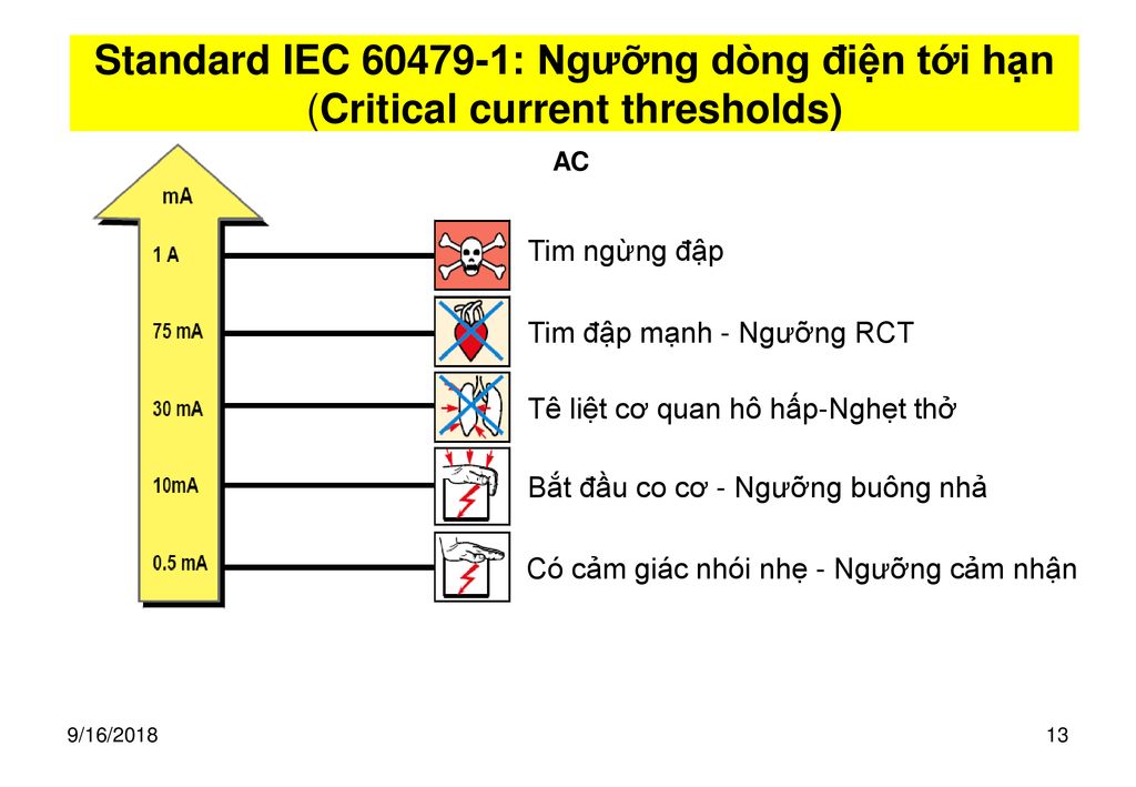 Standard IEC : Ngưỡng dòng điện tới hạn (Critical current thresholds)