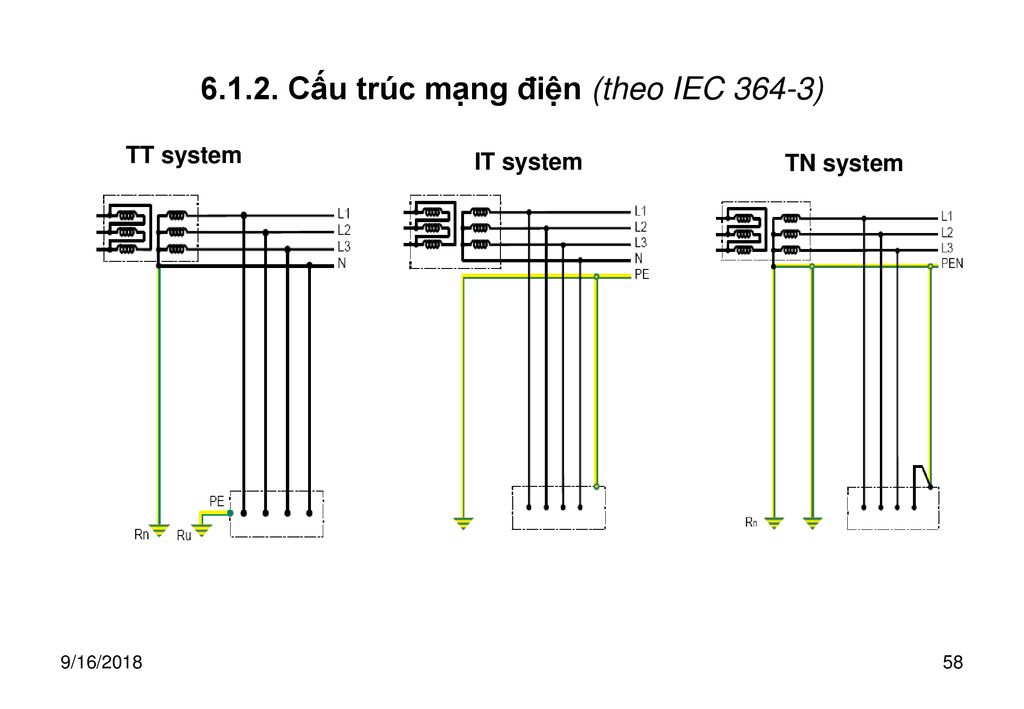 Cấu trúc mạng điện (theo IEC 364-3)
