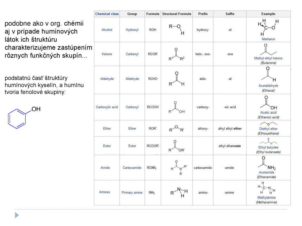 Метанол функциональная группа. Functional Groups Chemistry. Functional Groups in Organic Chemistry. Table of functional Groups. Compoundchem funktional Groups Organik Chem.