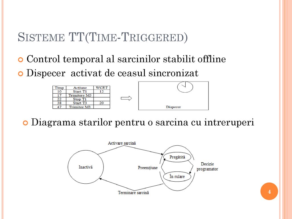 Sisteme TT(Time-Triggered)