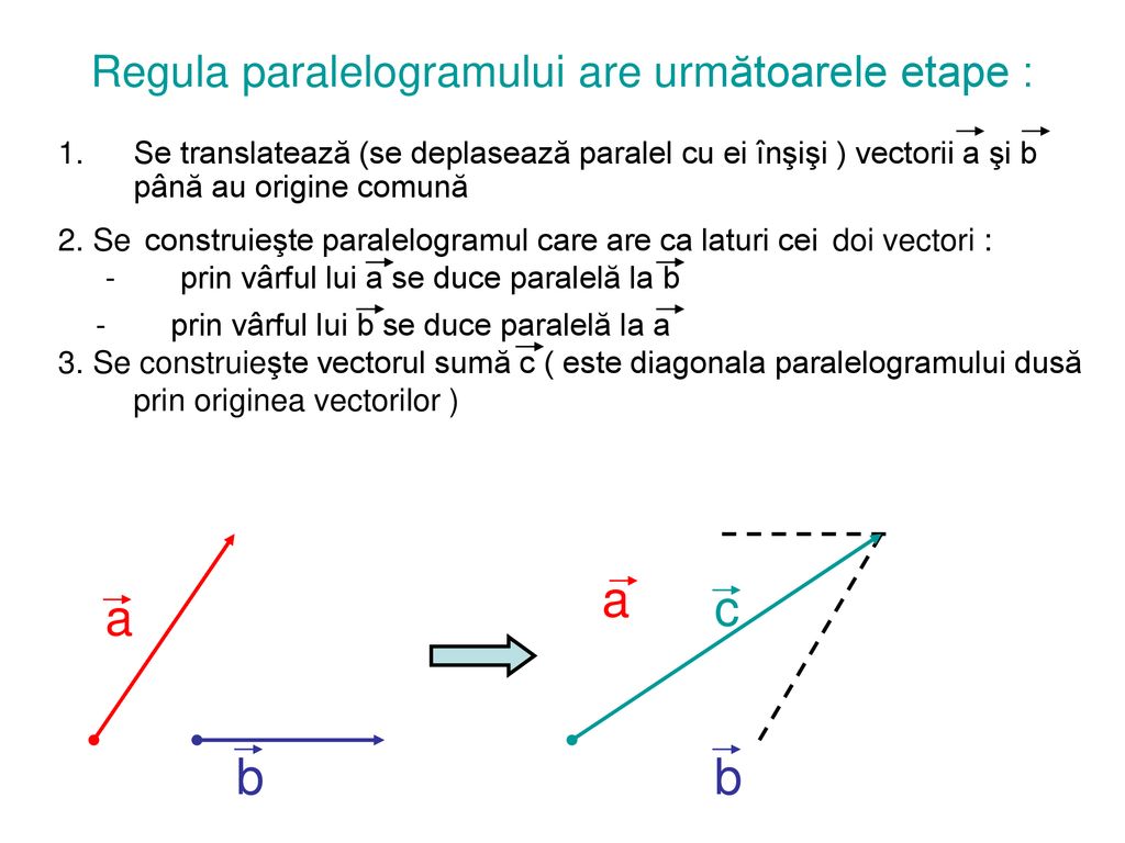 Regula paralelogramului are următoarele etape :