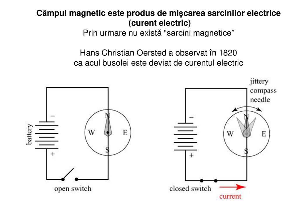 Câmpul magnetic este produs de mișcarea sarcinilor electrice