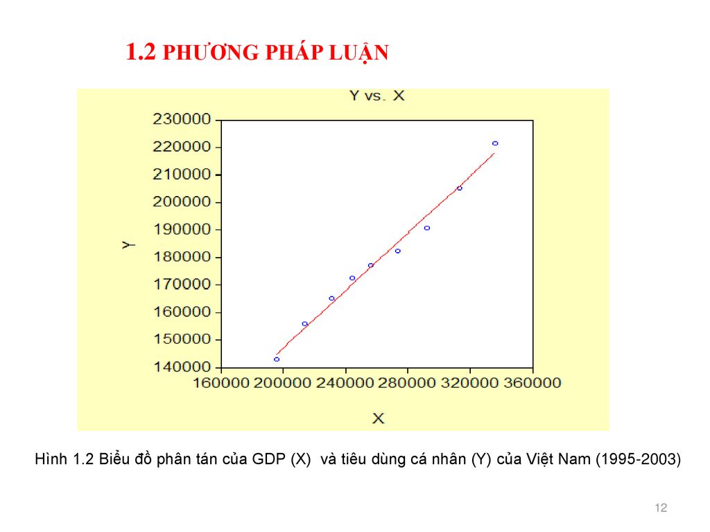 1.2 PHƯƠNG PHÁP LUẬN Hình 1.2 Biểu đồ phân tán của GDP (X) và tiêu dùng cá nhân (Y) của Việt Nam ( )