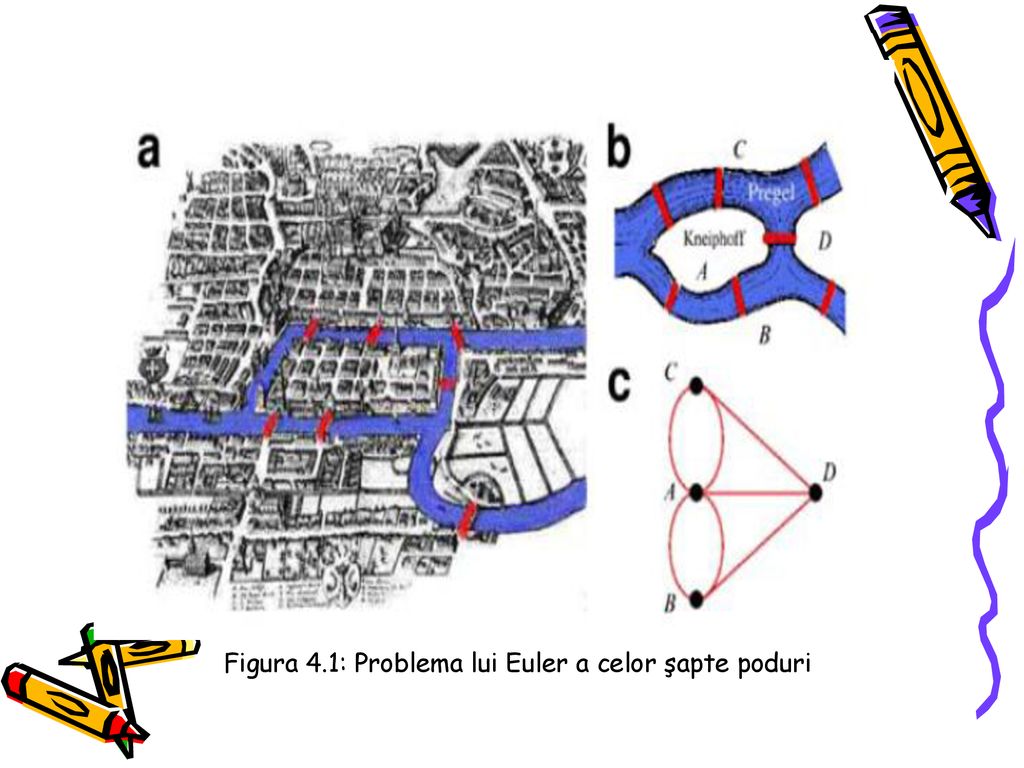 Figura 4.1: Problema lui Euler a celor şapte poduri