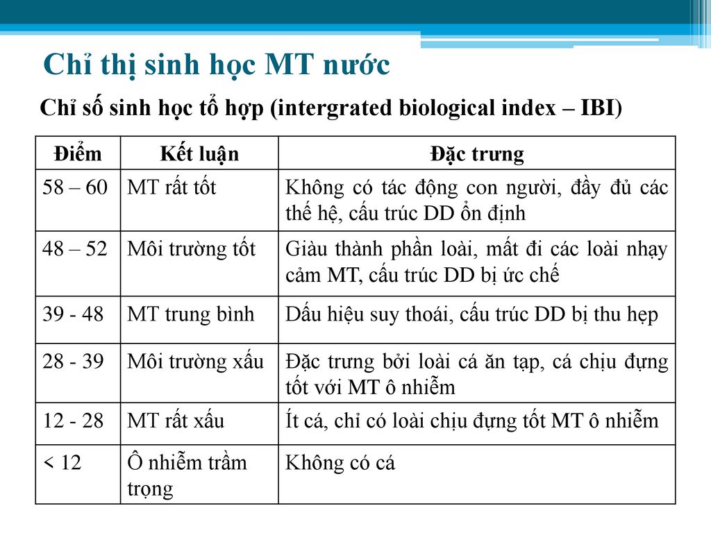 Chỉ thị sinh học MT nước Chỉ số sinh học tổ hợp (intergrated biological index – IBI) Điểm. Kết luận.
