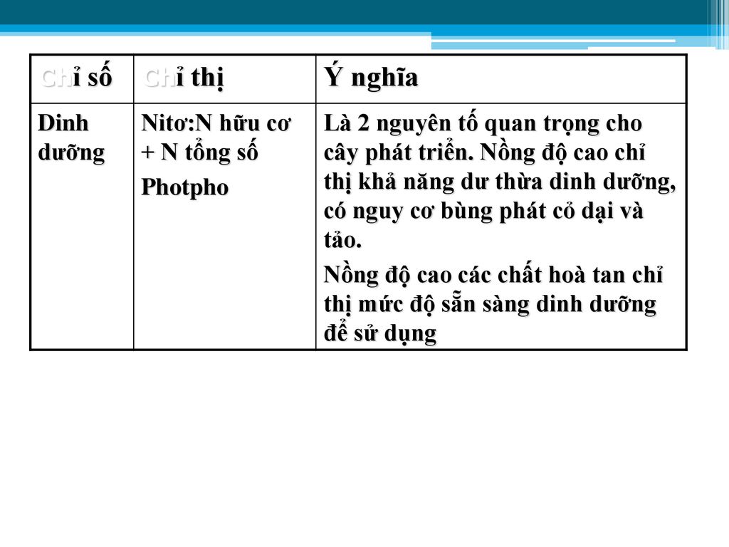Ý nghĩa Chỉ số Chỉ thị Dinh dưỡng Nitơ:N hữu cơ + N tổng số Photpho