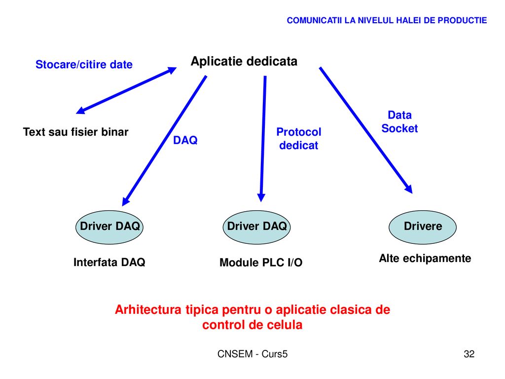 Arhitectura tipica pentru o aplicatie clasica de control de celula