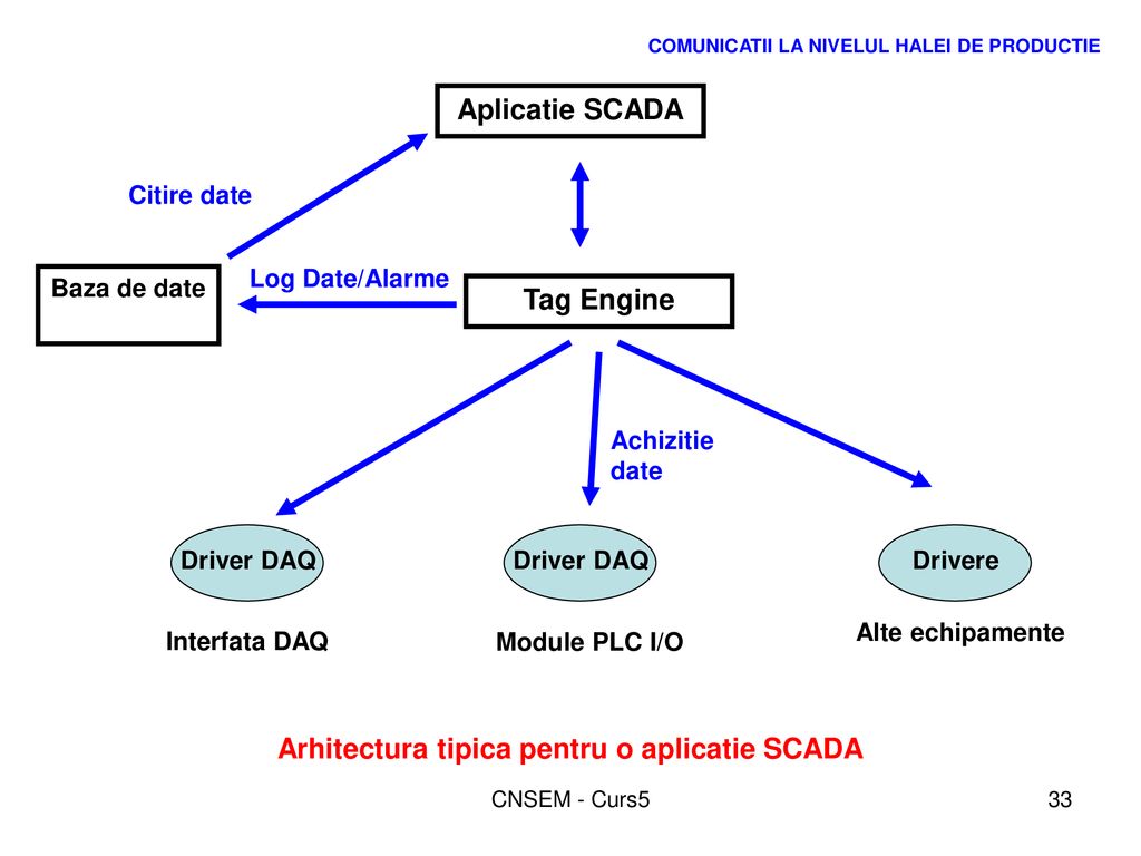 Arhitectura tipica pentru o aplicatie SCADA