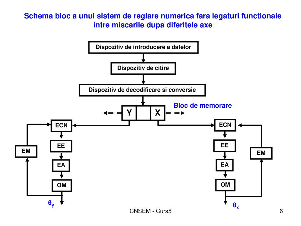 Schema bloc a unui sistem de reglare numerica fara legaturi functionale intre miscarile dupa diferitele axe