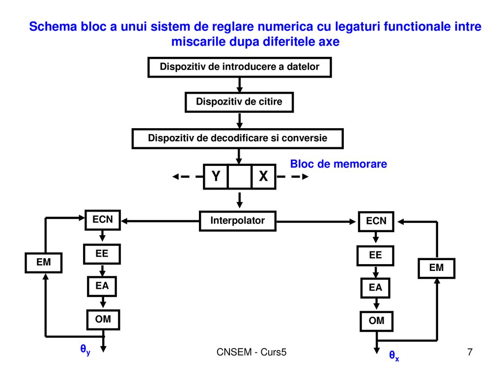 Schema bloc a unui sistem de reglare numerica cu legaturi functionale intre miscarile dupa diferitele axe