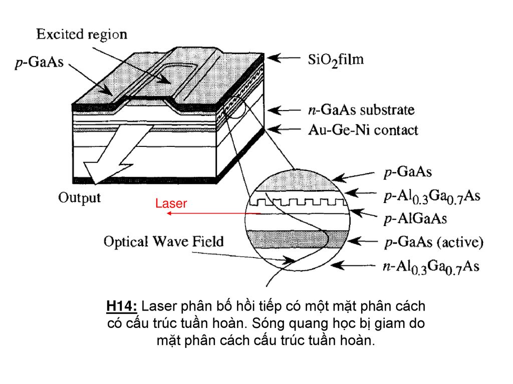 Laser H14: Laser phân bố hồi tiếp có một mặt phân cách có cấu trúc tuần hoàn.
