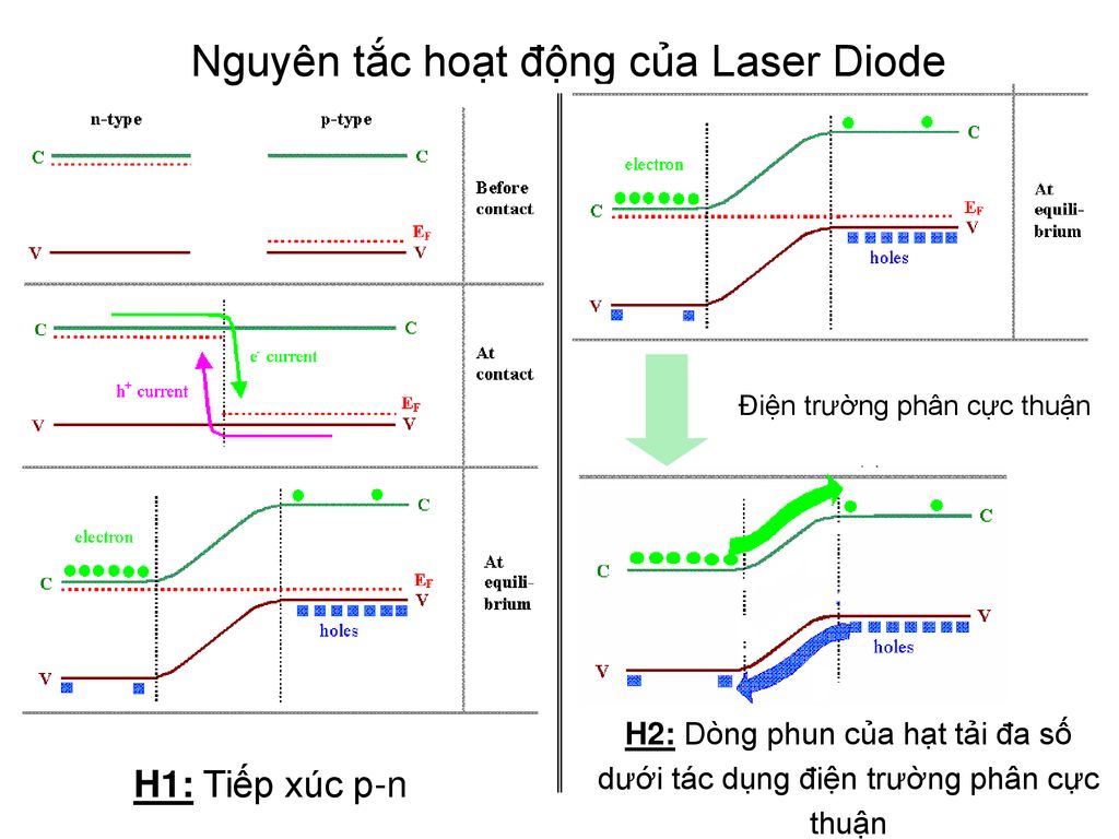Nguyên tắc hoạt động của Laser Diode