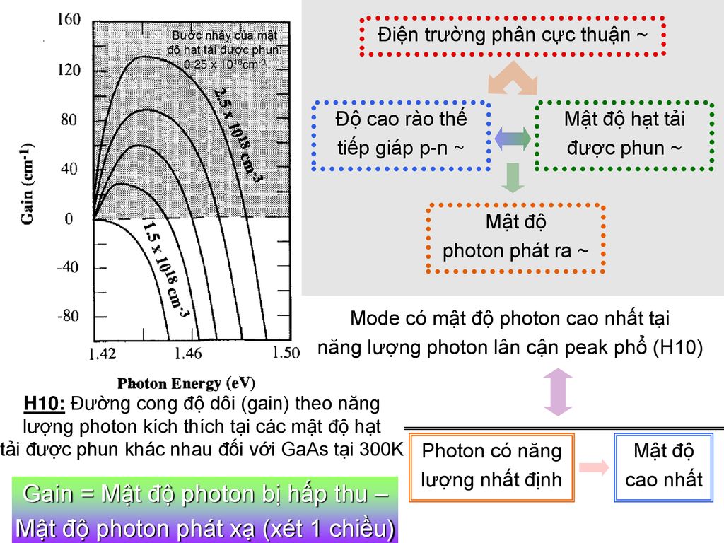 Gain = Mật độ photon bị hấp thu – Mật độ photon phát xạ (xét 1 chiều)