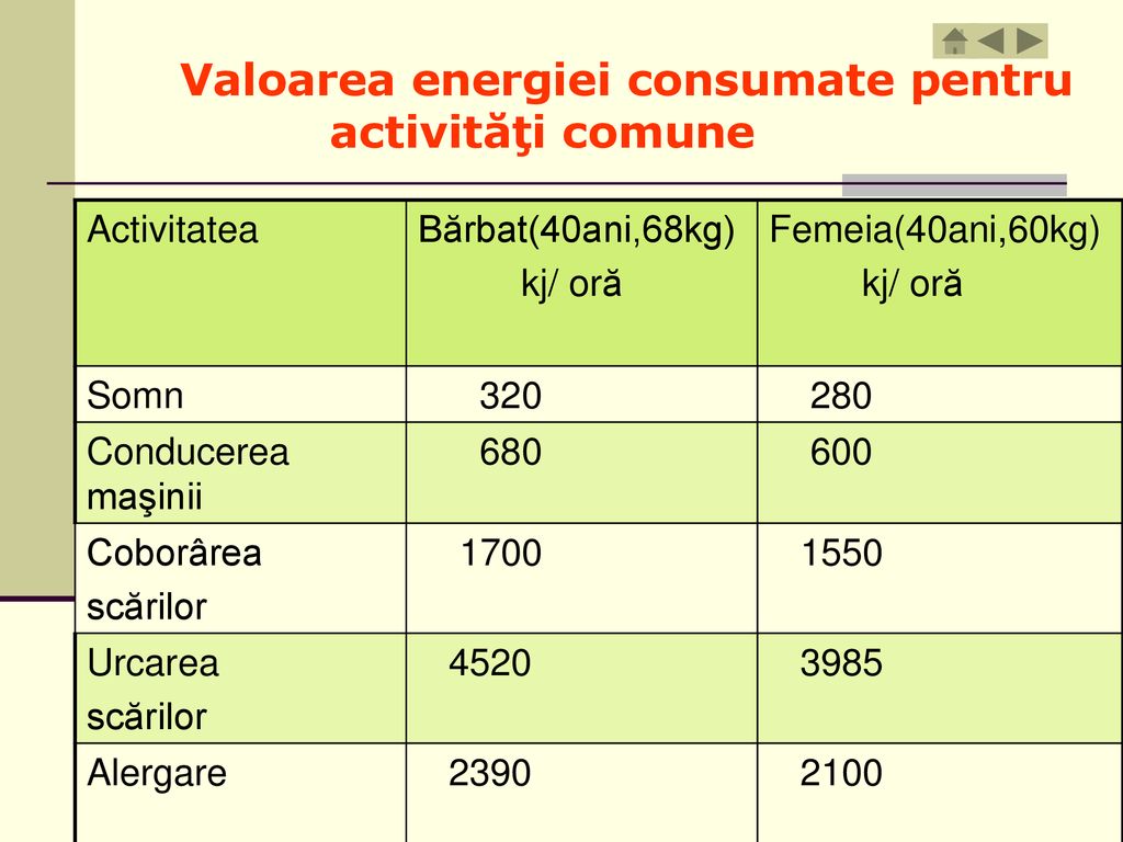 Valoarea energiei consumate pentru activităţi comune