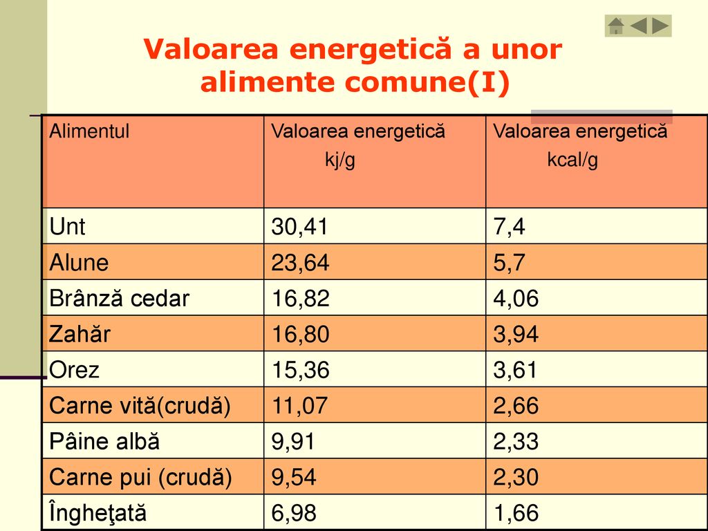 Valoarea energetică a unor alimente comune(I)
