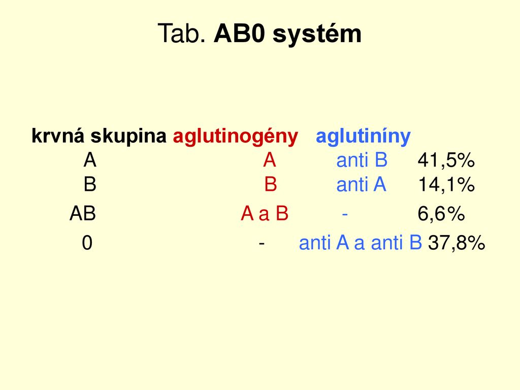 Tab. AB0 systém