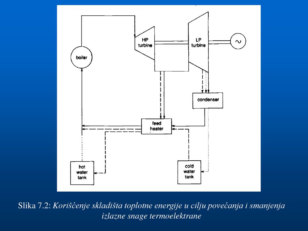 Slika 7.2: Korišćenje skladišta toplotne energije u cilju povećanja i smanjenja izlazne snage termoelektrane