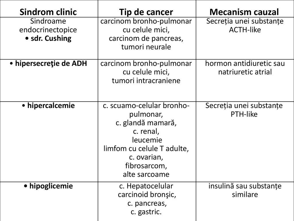 Sindrom clinic Tip de cancer Mecanism cauzal