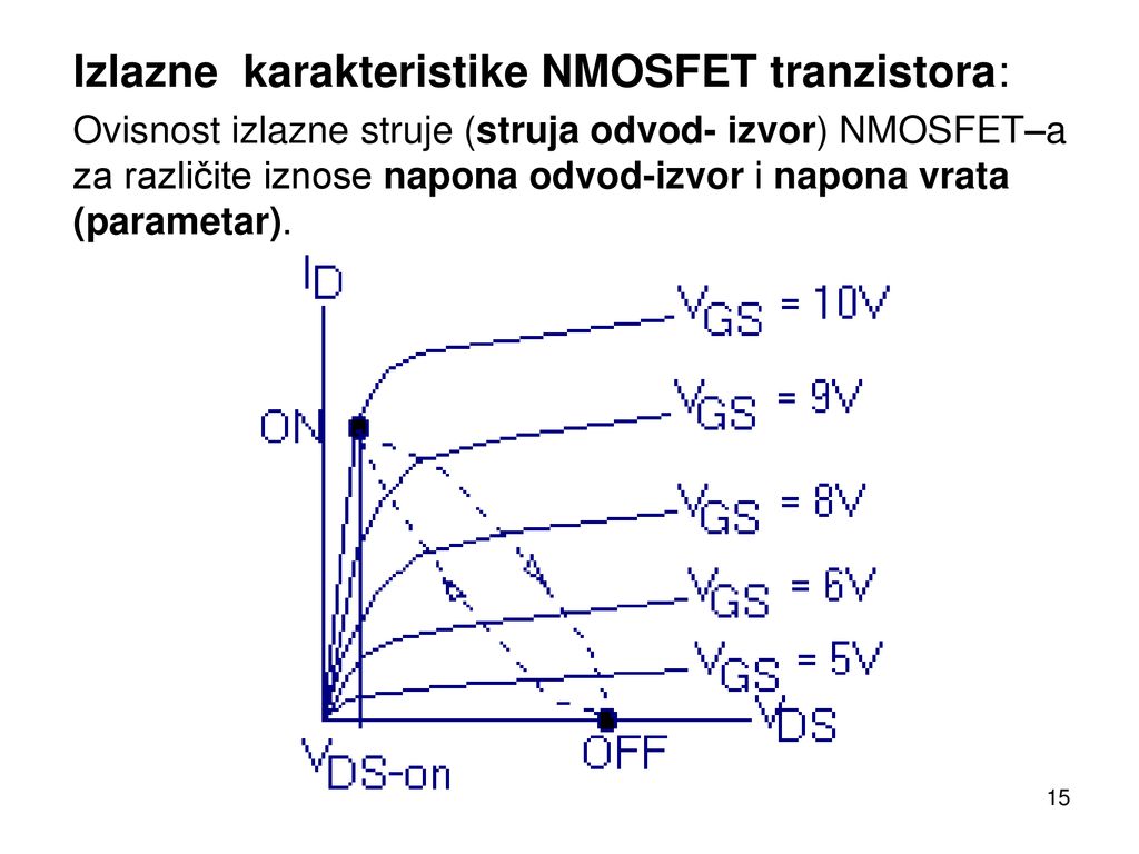Izlazne karakteristike NMOSFET tranzistora: