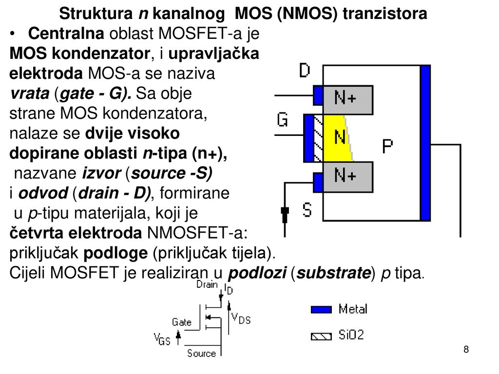 Centralna oblast MOSFET-a je MOS kondenzator, i upravljačka