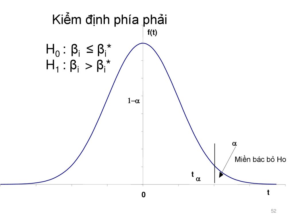 Kiểm định phía phải H0 : βi ≤ βi* H1 : βi > βi* f(t) 1-a a