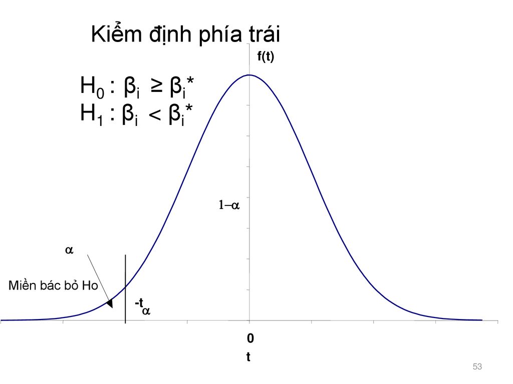 Kiểm định phía trái H0 : βi ≥ βi* H1 : βi < βi* f(t) 1-a a