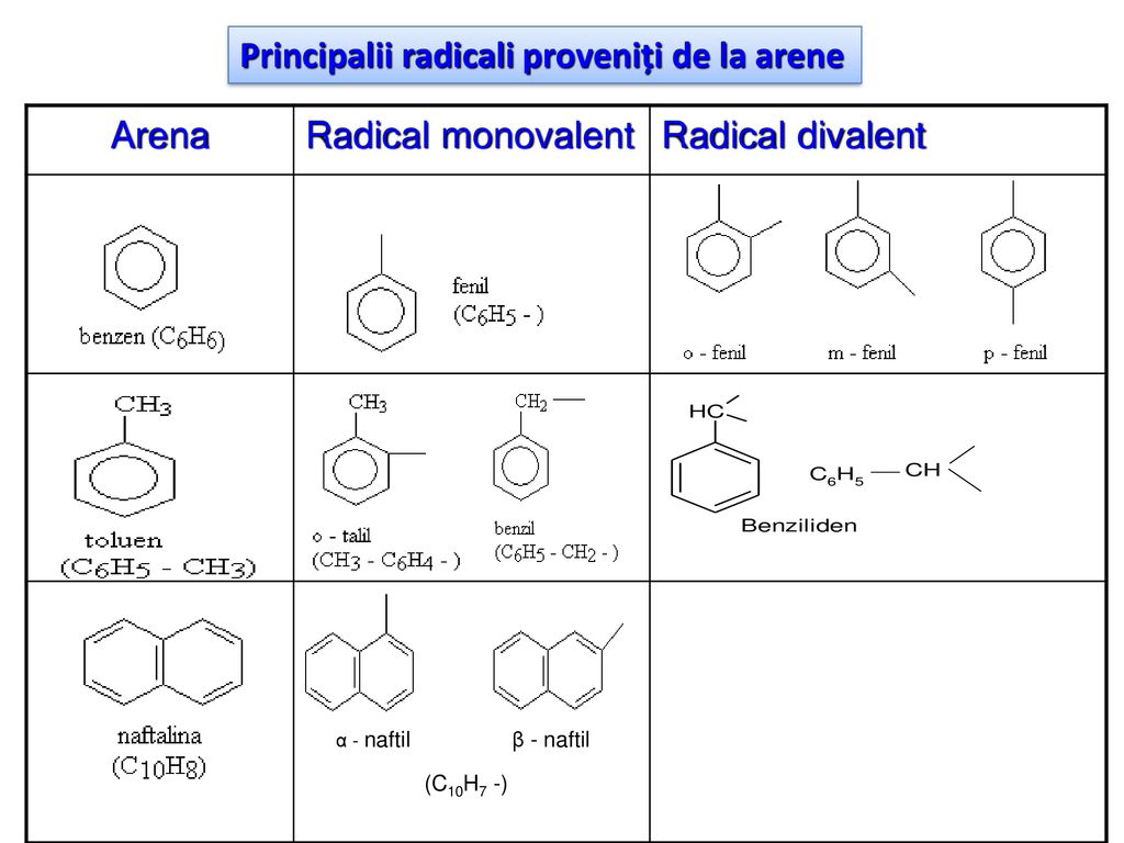Principalii radicali proveniți de la arene Arena Radical monovalent
