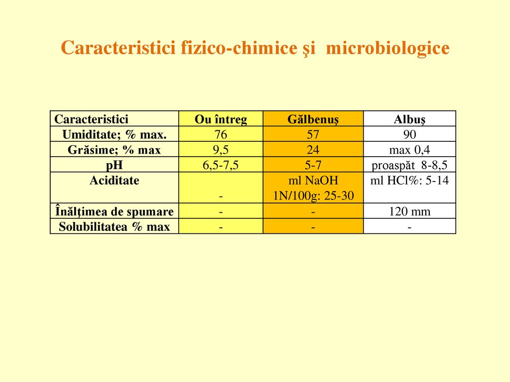 Caracteristici fizico-chimice şi microbiologice