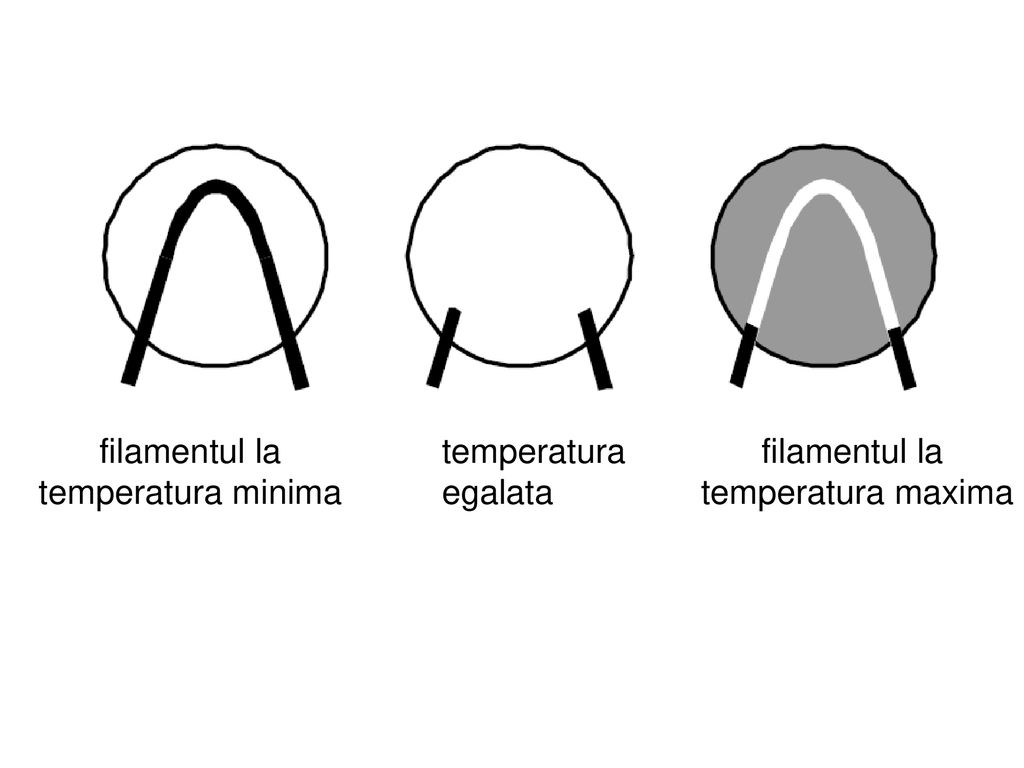 filamentul la temperatura minima temperatura egalata filamentul la temperatura maxima