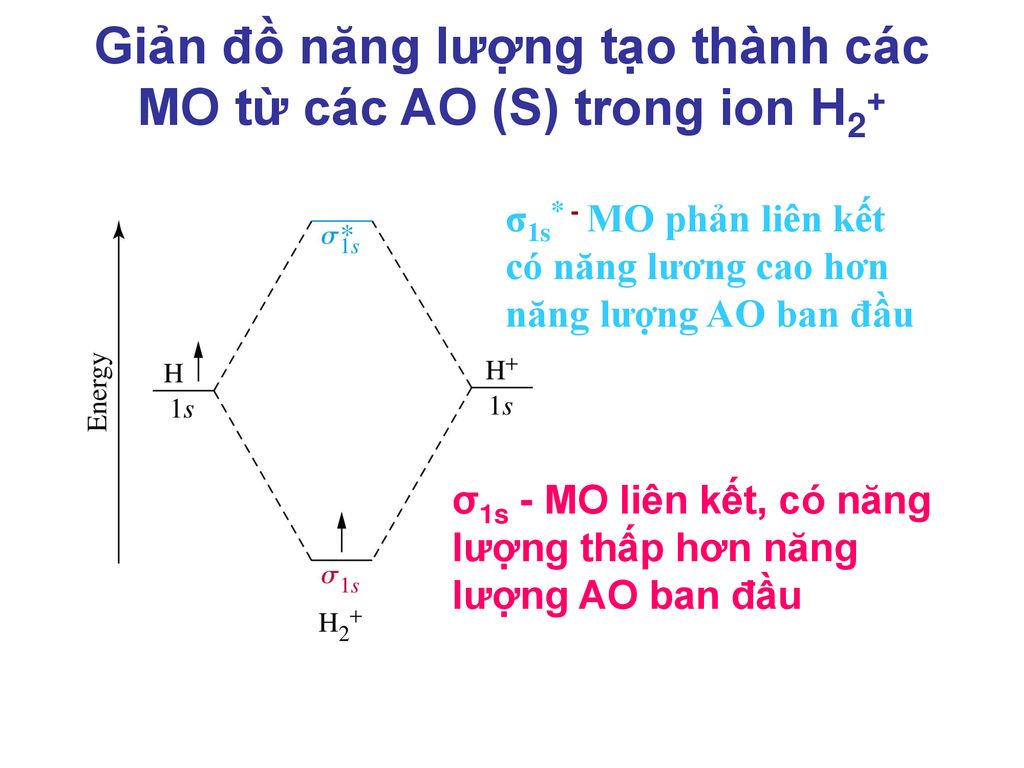 Giản đồ năng lượng tạo thành các MO từ các AO (S) trong ion H2+