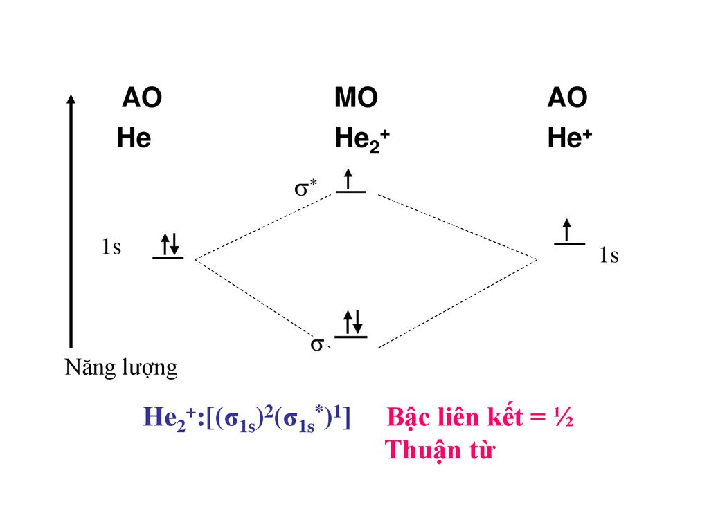 He2+:[(σ1s)2(σ1s*)1] Bậc liên kết = ½ Thuận từ