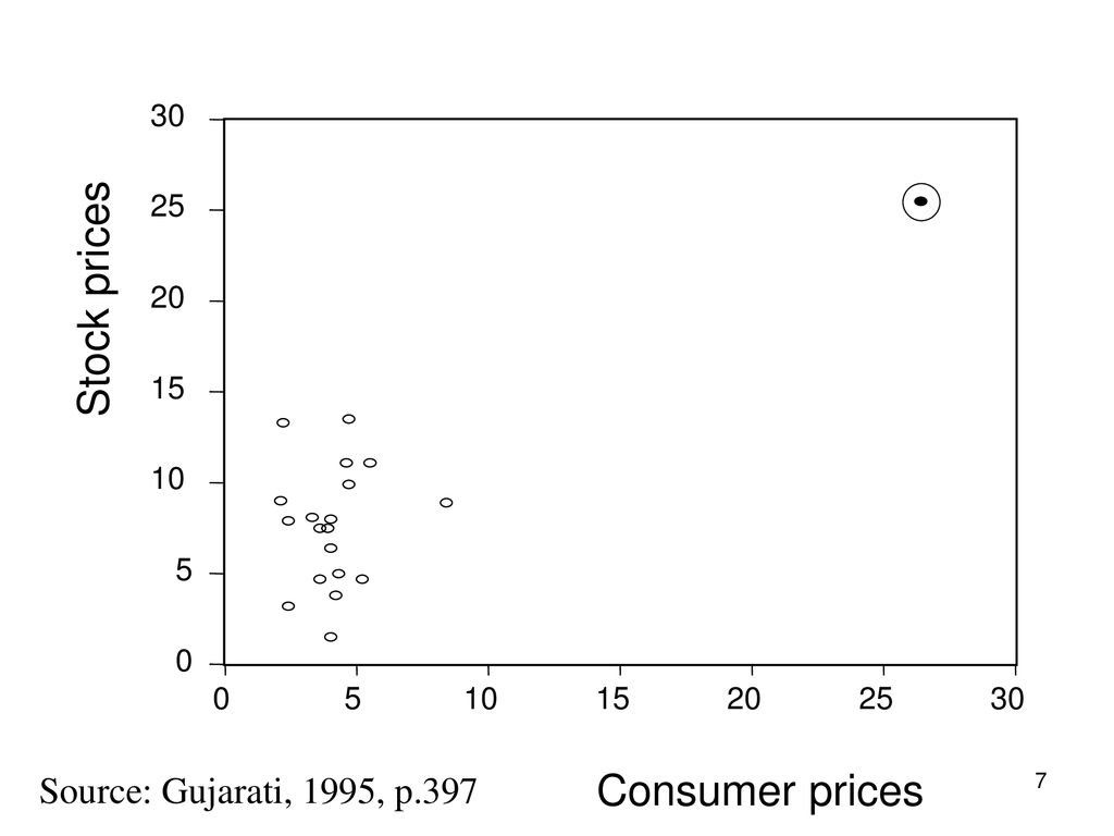 Stock prices Consumer prices Source: Gujarati, 1995, p