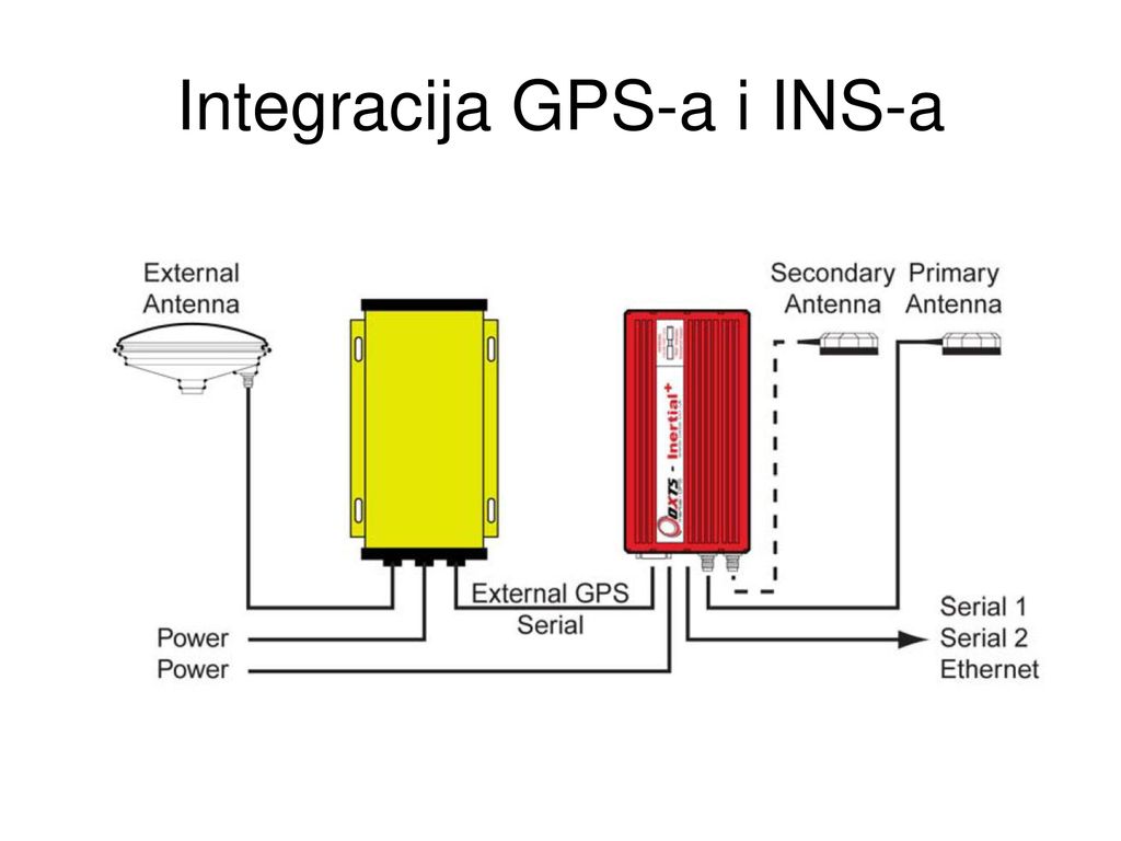 Integracija GPS-a i INS-a