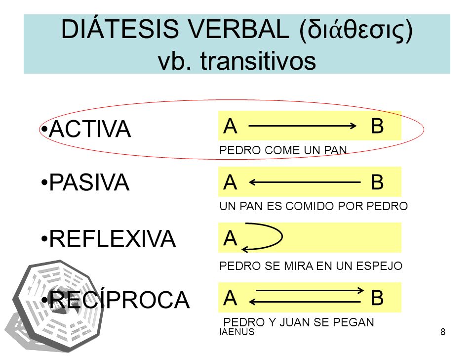 DIÁTESIS VERBAL (διάθεσις) vb. transitivos