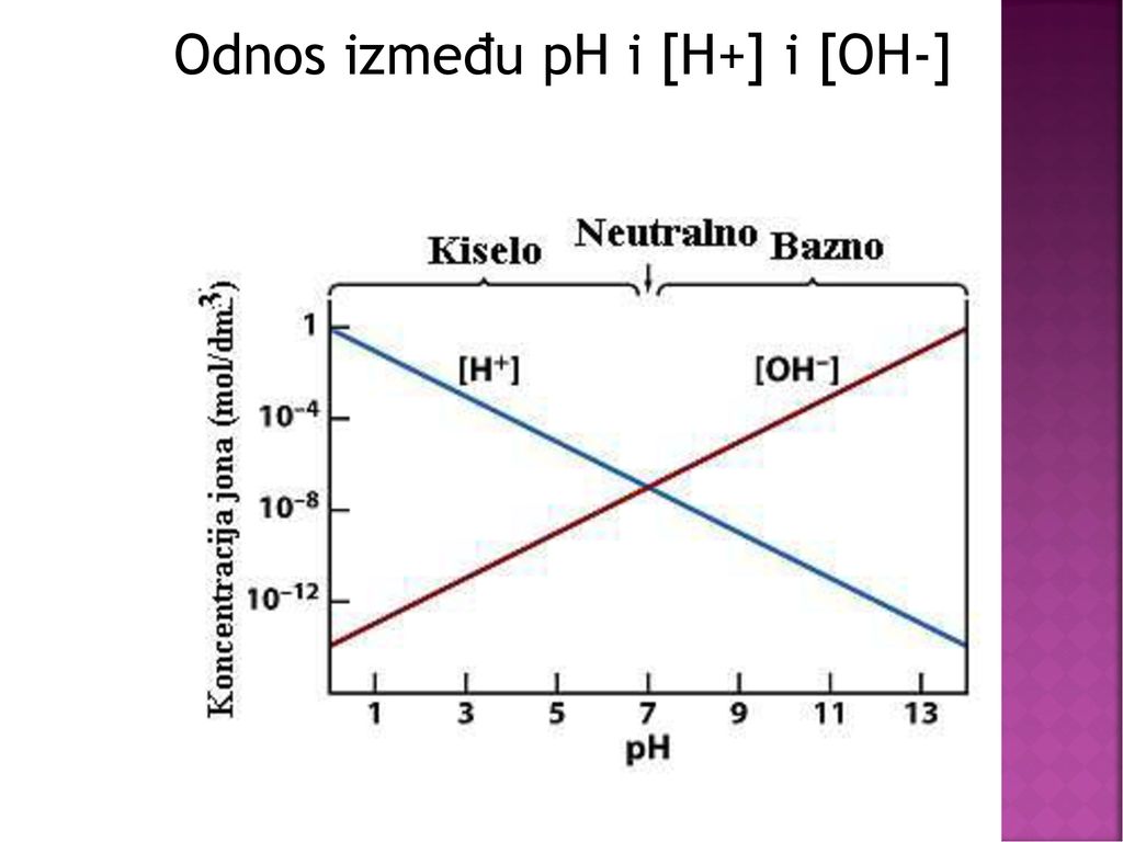 Odnos između pH i [H+] i [OH-]