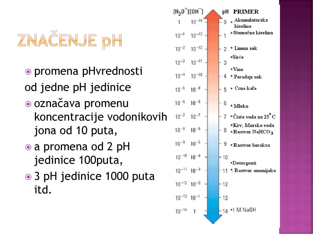 Značenje pH promena pHvrednosti od jedne pH jedinice
