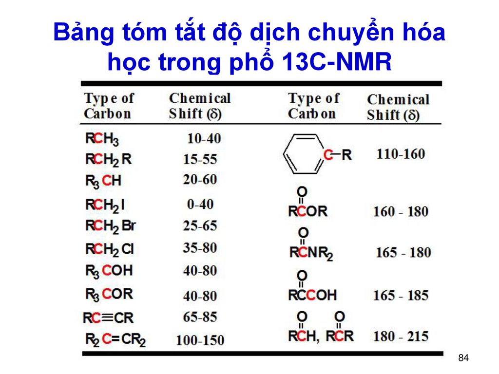 Bảng tóm tắt độ dịch chuyển hóa học trong phổ 13C-NMR