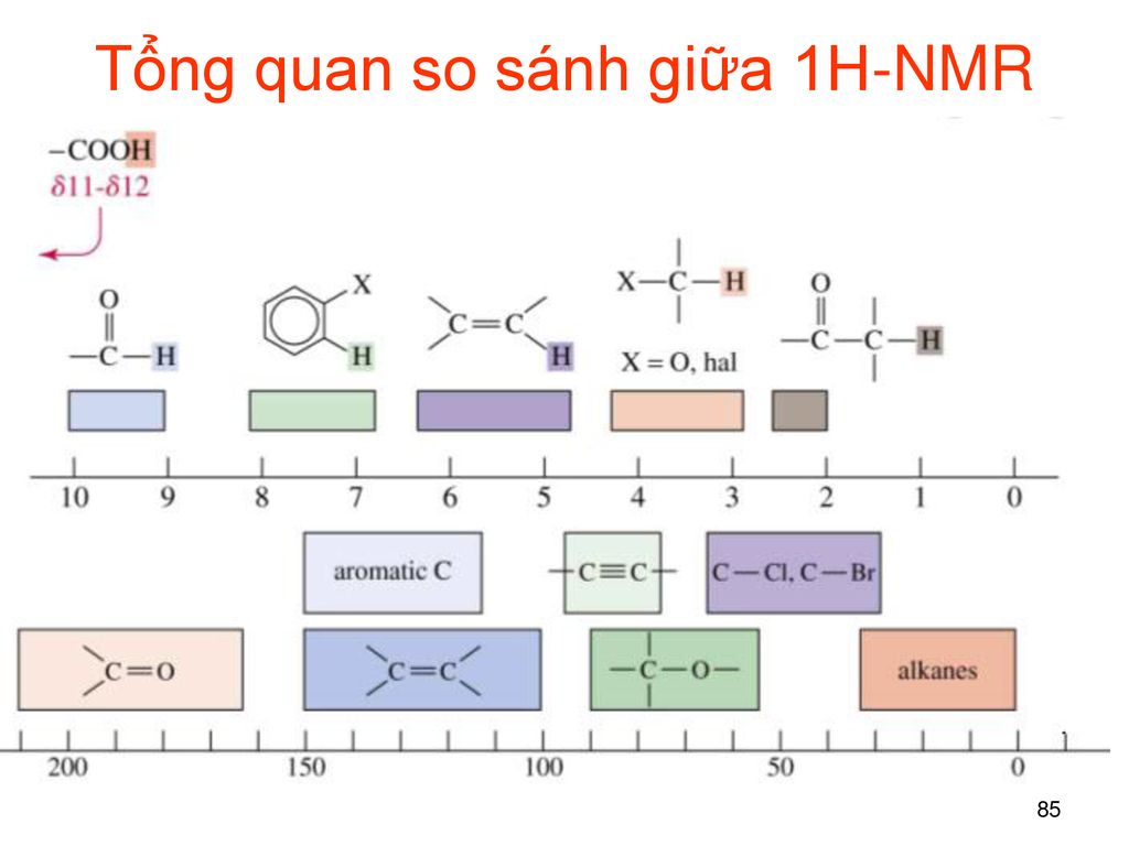 Tổng quan so sánh giữa 1H-NMR với 13C-NMR