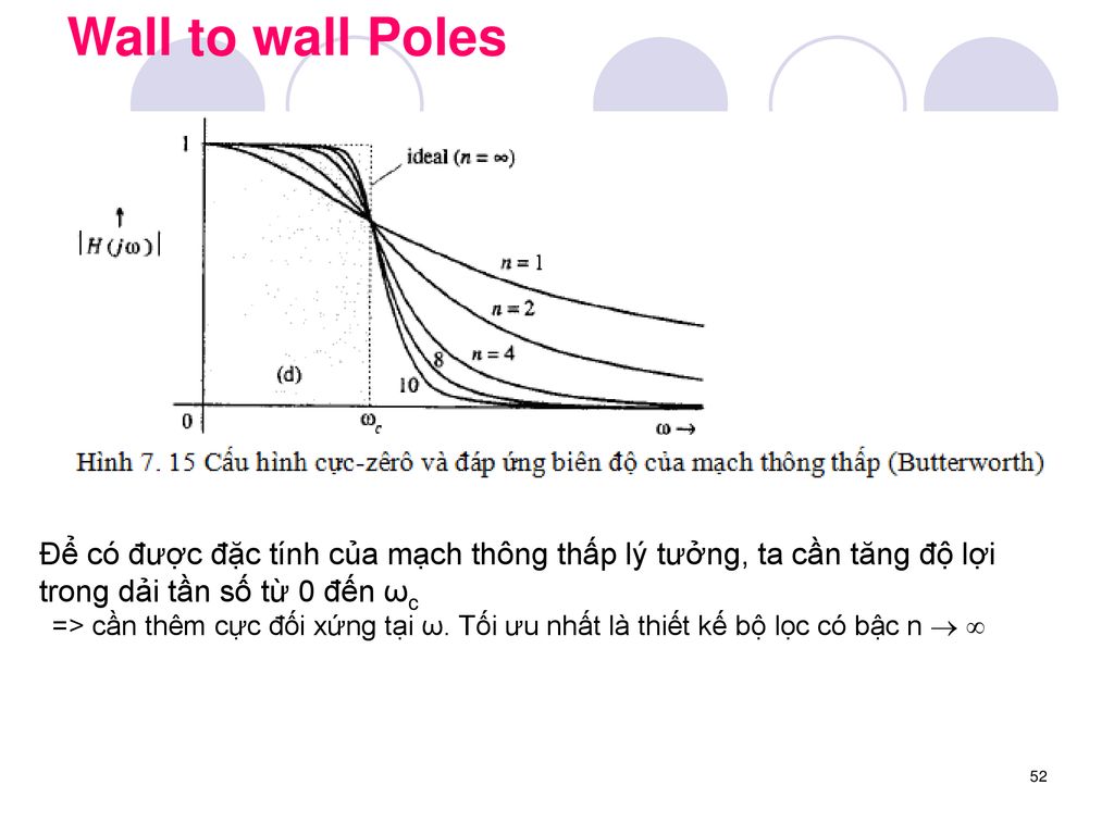Wall to wall Poles Để có được đặc tính của mạch thông thấp lý tưởng, ta cần tăng độ lợi trong dải tần số từ 0 đến ωc.