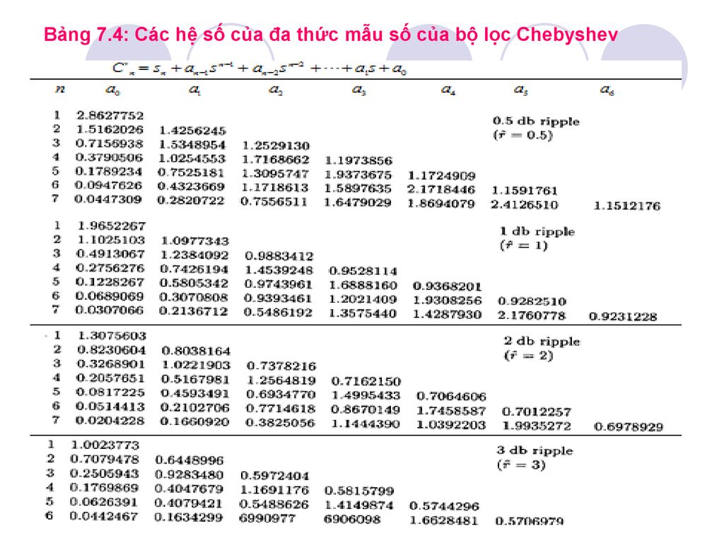 Bảng 7.4: Các hệ số của đa thức mẫu số của bộ lọc Chebyshev