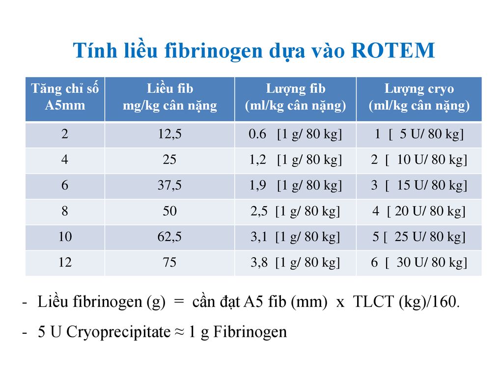 Tính liều fibrinogen dựa vào ROTEM