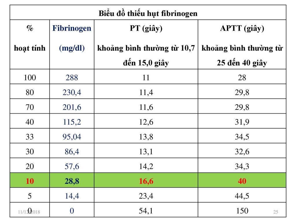 Biểu đồ thiếu hụt fibrinogen