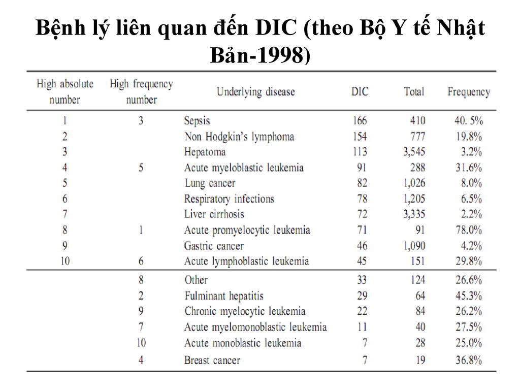 Bệnh lý liên quan đến DIC (theo Bộ Y tế Nhật Bản-1998)