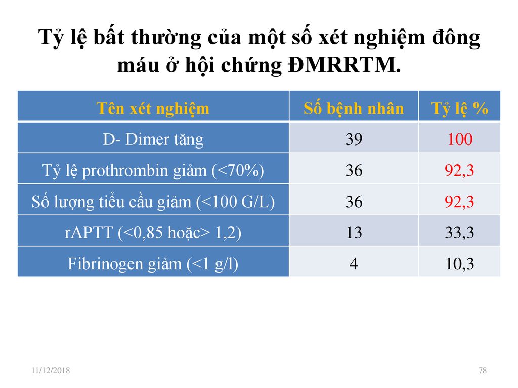 Tỷ lệ bất thường của một số xét nghiệm đông máu ở hội chứng ĐMRRTM.