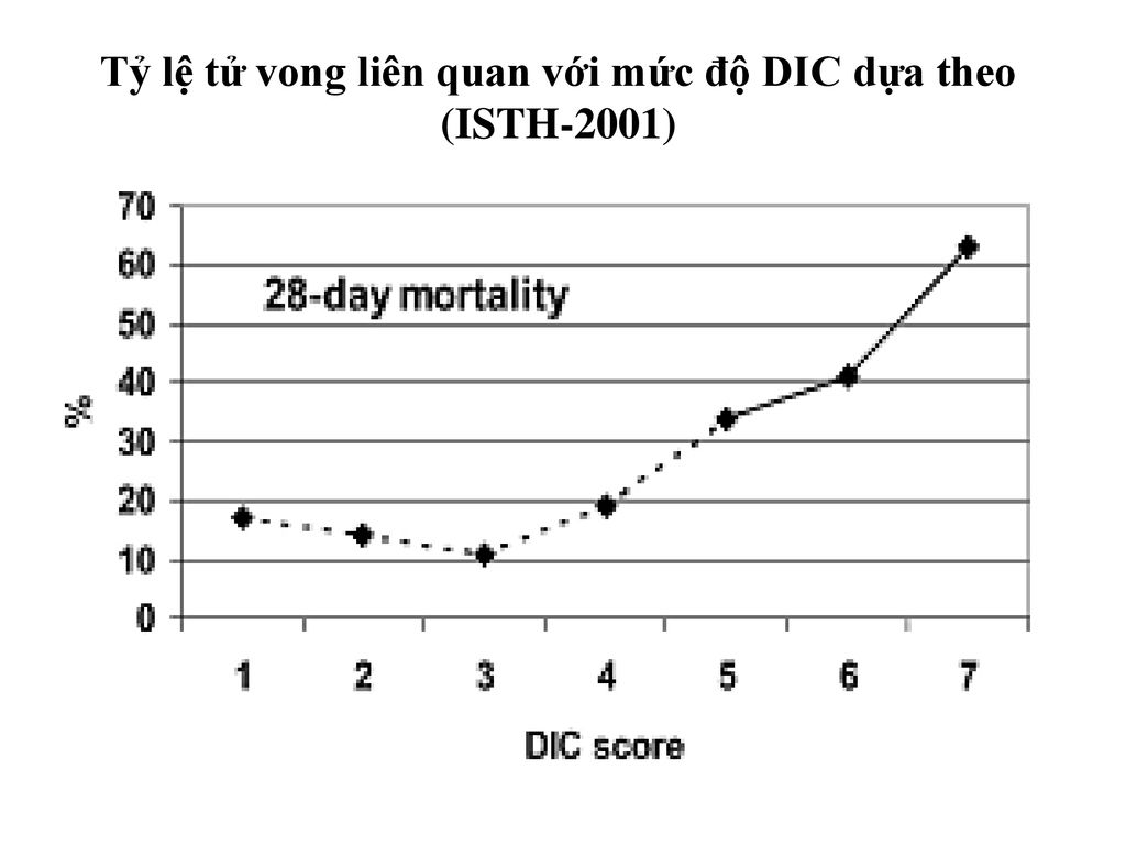 Tỷ lệ tử vong liên quan với mức độ DIC dựa theo (ISTH-2001)