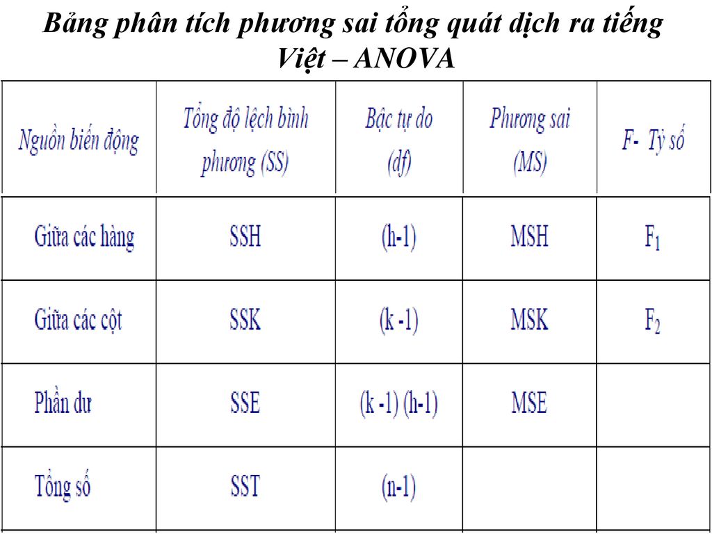 Bảng phân tích phương sai tổng quát dịch ra tiếng Việt – ANOVA