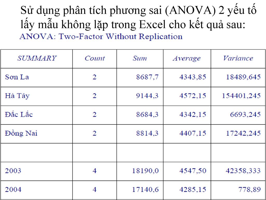 Sử dụng phân tích phương sai (ANOVA) 2 yếu tố lấy mẫu không lặp trong Excel cho kết quả sau: